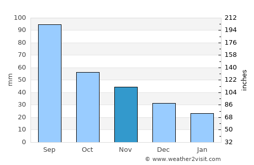 La Crosse average rain in November