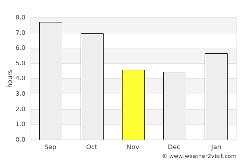 La Crosse average rain in November