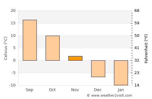La Crosse average temperature in November