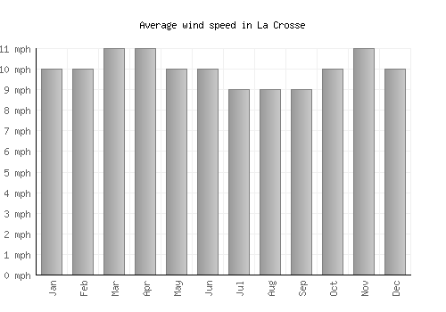 La Crosse average winspeed by month (mph)