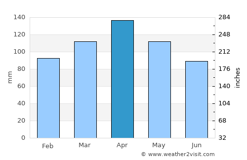 La Cruz average rain in April