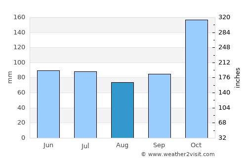 La Cruz average rain in August