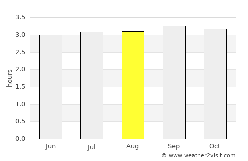 La Cruz average rain in August