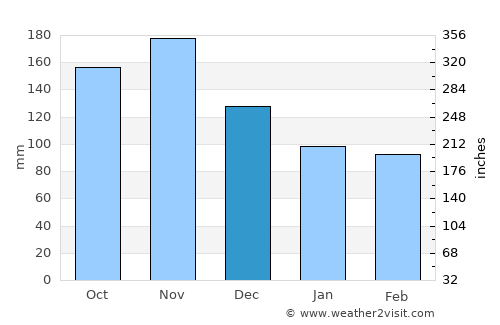 La Cruz average rain in December