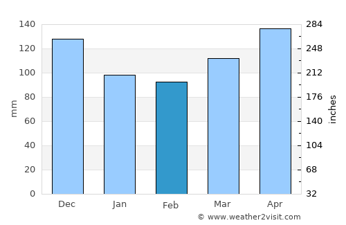 La Cruz average rain in February