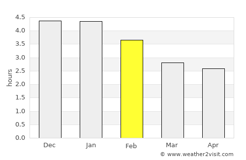 La Cruz average rain in February