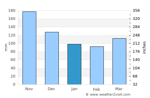 La Cruz average rain in January