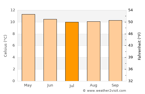 La Cruz average temperature in July