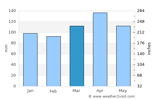 La Cruz average rain in March