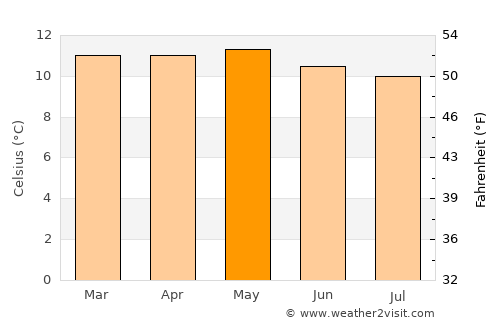 La Cruz average temperature in May