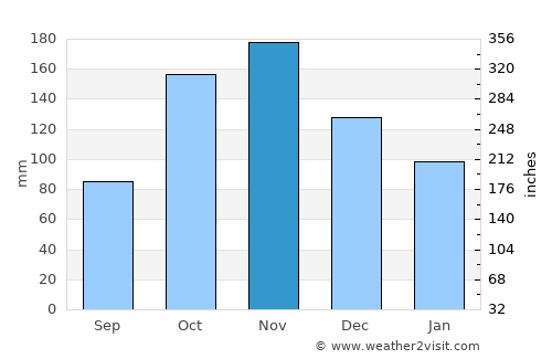 La Cruz average rain in November