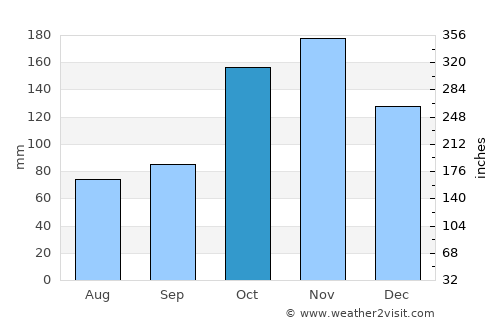 La Cruz average rain in October