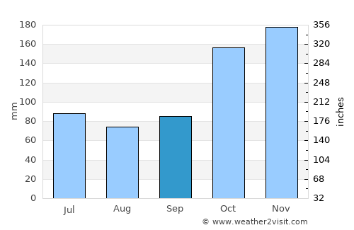 La Cruz average rain in September