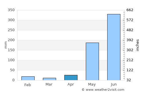 La Cruz average rain in April