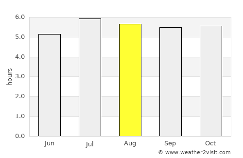La Cruz average rain in August