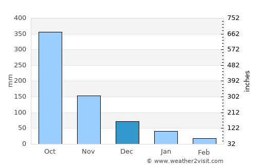 La Cruz average rain in December