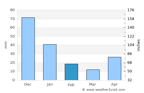 La Cruz average rain in February