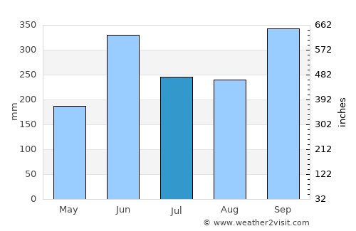 La Cruz average rain in July