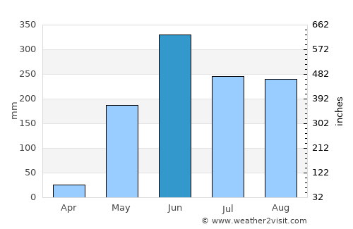 La Cruz average rain in June