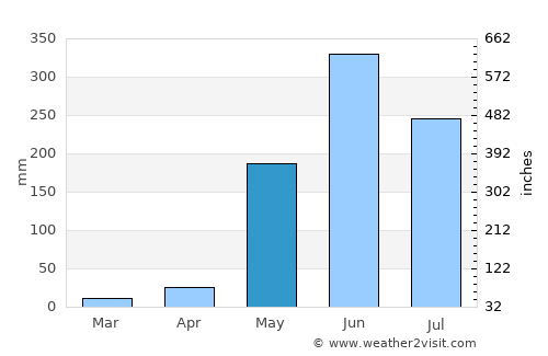 La Cruz average rain in May