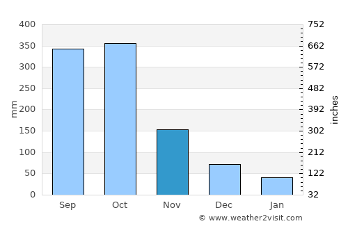 La Cruz average rain in November