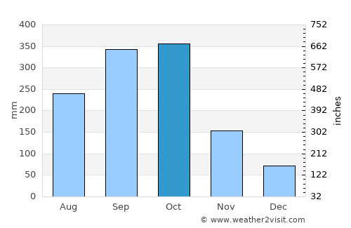 La Cruz average rain in October
