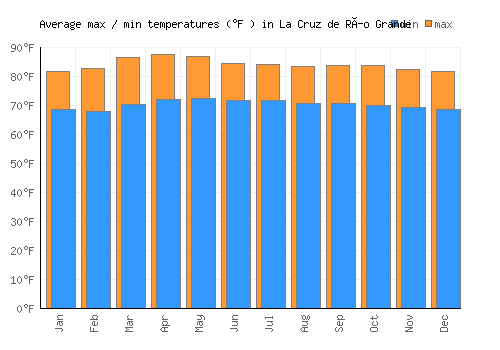 La Cruz de Río Grande average minimum / maximum temperatures (Fahrenheit)