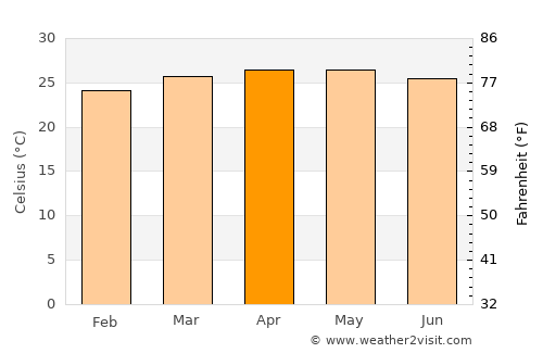 La Cruz de Río Grande average temperature in April