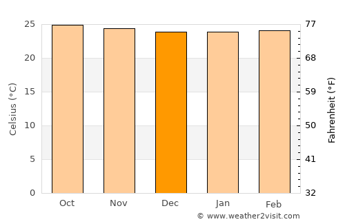 La Cruz de Río Grande average temperature in December