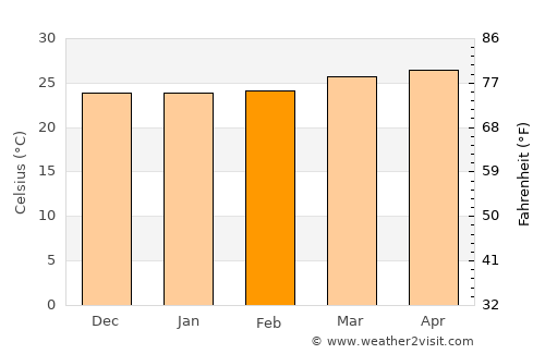 La Cruz de Río Grande average temperature in February