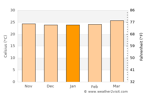 La Cruz de Río Grande average temperature in January