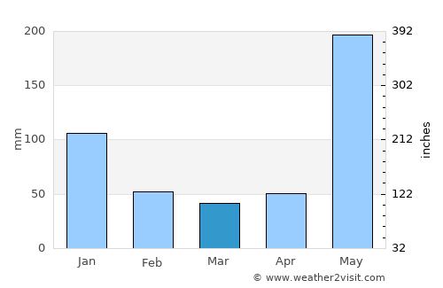 La Cruz de Río Grande average rain in March
