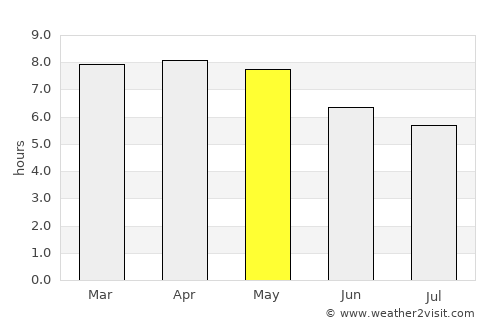 La Cruz de Río Grande average rain in May