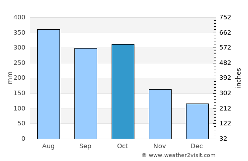 La Cruz de Río Grande average rain in October