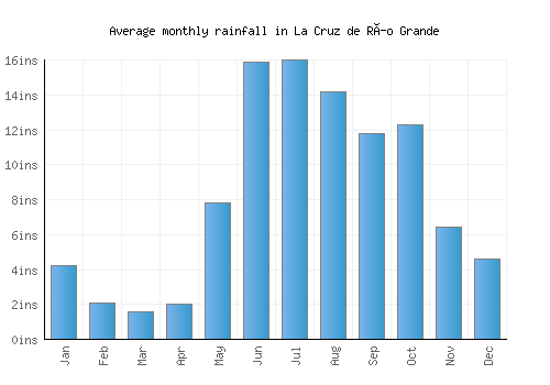 La Cruz de Río Grande monthly rainfall chart (inches)
