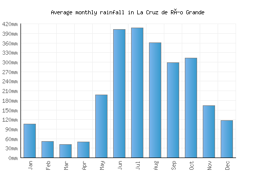 La Cruz de Río Grande monthly rainfall chart (mm)