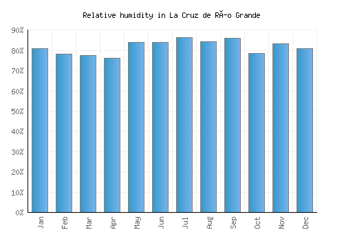 La Cruz de Río Grande relative humidity averages