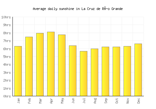 La Cruz de Río Grande average daily sunshine chart