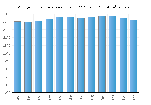 La Cruz de Río Grande average sea temperature chart (Celsius)