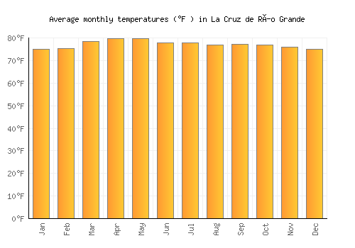 La Cruz de Río Grande average temperature chart (Fahrenheit)