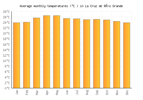 La Cruz de Río Grande average temperature chart (Celsius)