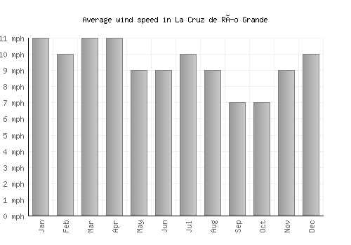 La Cruz de Río Grande average winspeed by month (mph)