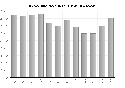 La Cruz de Río Grande average winspeed by month (km/h)