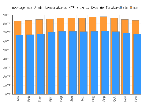 La Cruz de Taratara average minimum / maximum temperatures (Fahrenheit)