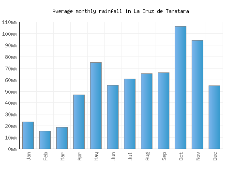 La Cruz de Taratara monthly rainfall chart (mm)