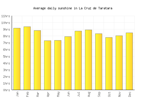 La Cruz de Taratara average daily sunshine chart