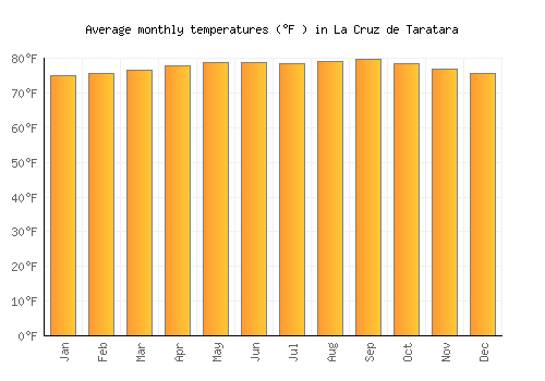 La Cruz de Taratara average temperature chart (Fahrenheit)