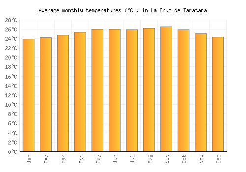 La Cruz de Taratara average temperature chart (Celsius)