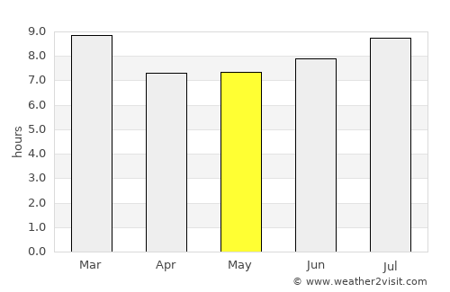 La Cruz de Taratara average rain in May