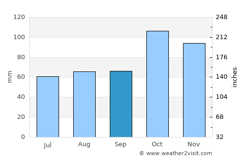 La Cruz de Taratara average rain in September